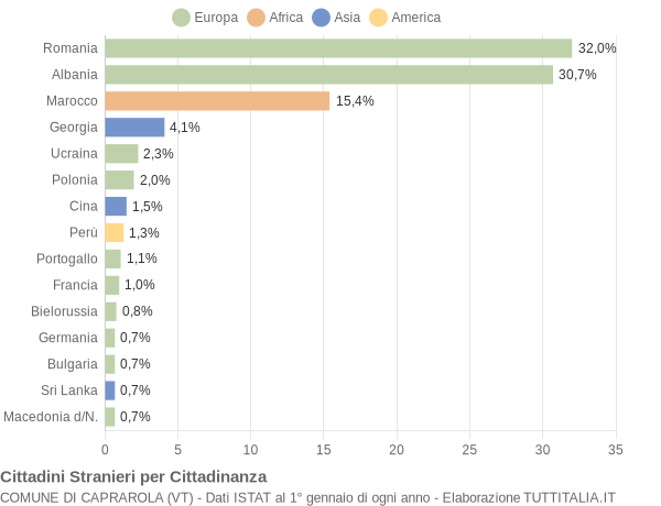 Grafico cittadinanza stranieri - Caprarola 2018