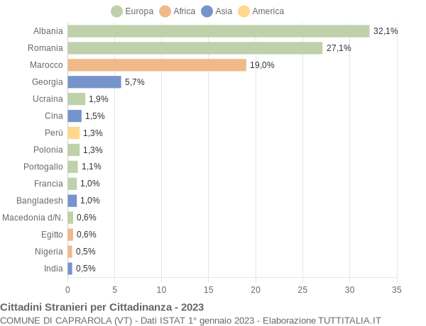 Grafico cittadinanza stranieri - Caprarola 2023