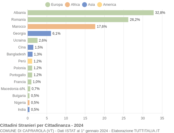 Grafico cittadinanza stranieri - Caprarola 2024