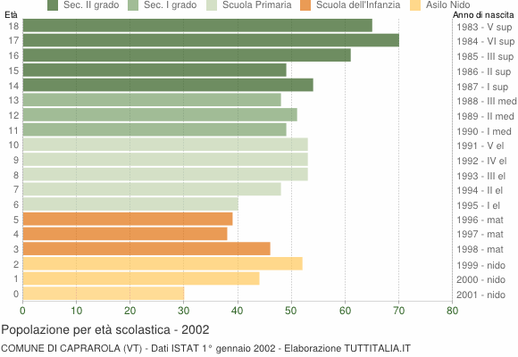 Grafico Popolazione in età scolastica - Caprarola 2002