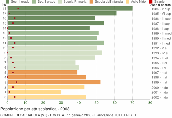 Grafico Popolazione in età scolastica - Caprarola 2003