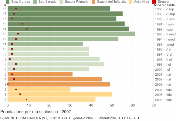 Grafico Popolazione in età scolastica - Caprarola 2007