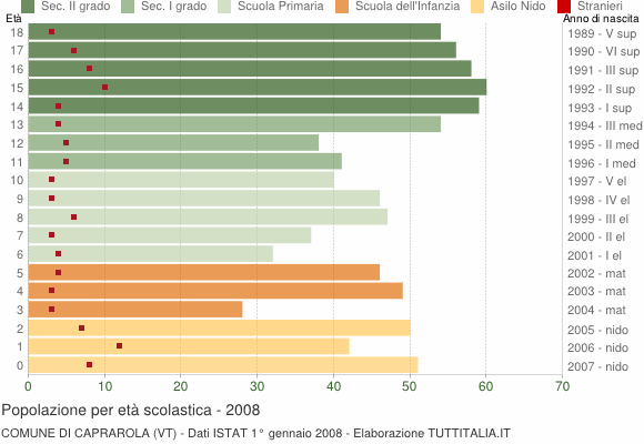 Grafico Popolazione in età scolastica - Caprarola 2008