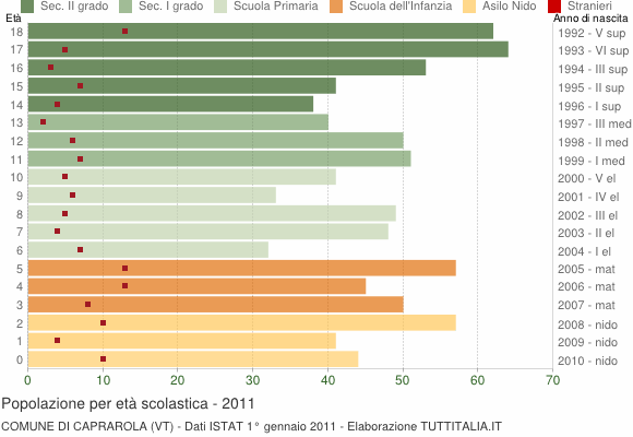 Grafico Popolazione in età scolastica - Caprarola 2011