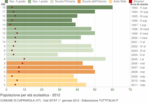 Grafico Popolazione in età scolastica - Caprarola 2012