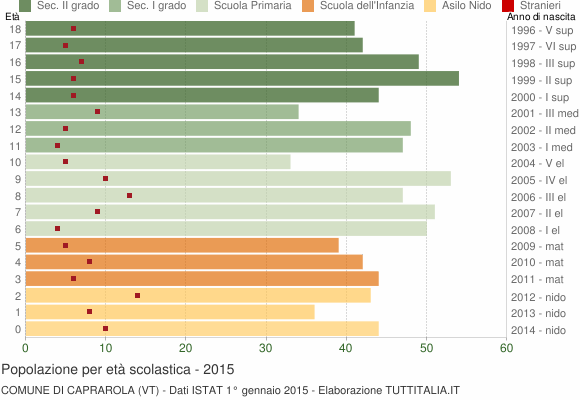 Grafico Popolazione in età scolastica - Caprarola 2015
