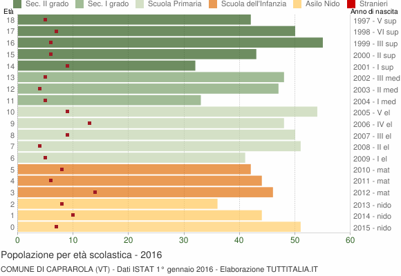 Grafico Popolazione in età scolastica - Caprarola 2016