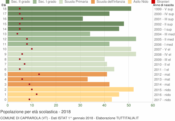 Grafico Popolazione in età scolastica - Caprarola 2018