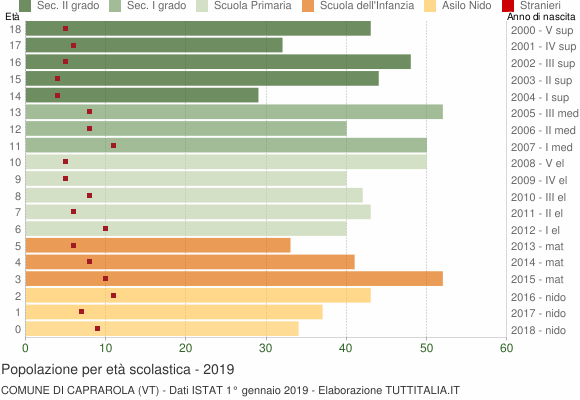 Grafico Popolazione in età scolastica - Caprarola 2019