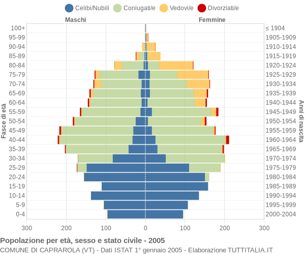 Grafico Popolazione per età, sesso e stato civile Comune di Caprarola (VT)