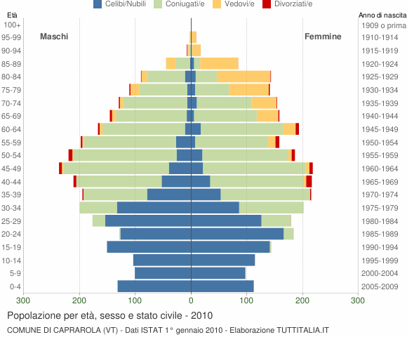 Grafico Popolazione per età, sesso e stato civile Comune di Caprarola (VT)