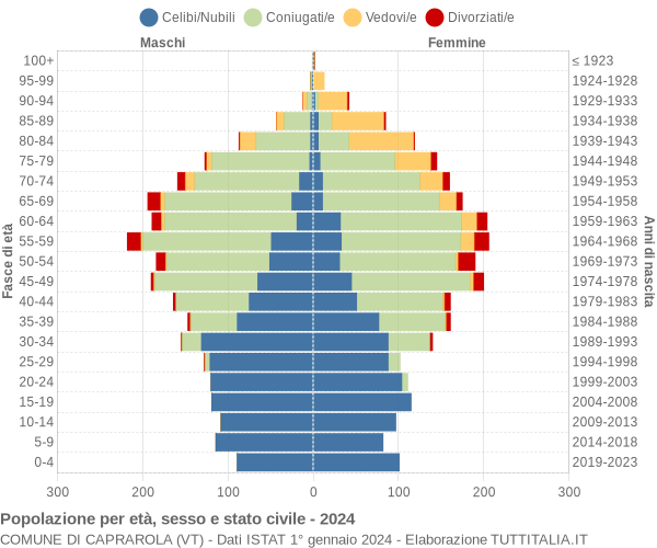 Grafico Popolazione per età, sesso e stato civile Comune di Caprarola (VT)