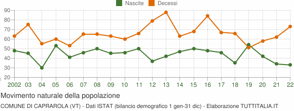 Grafico movimento naturale della popolazione Comune di Caprarola (VT)