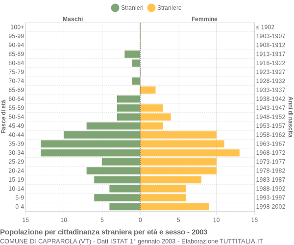 Grafico cittadini stranieri - Caprarola 2003