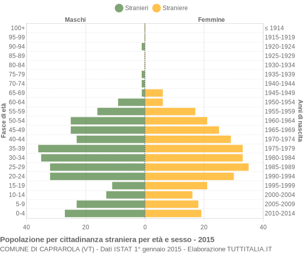 Grafico cittadini stranieri - Caprarola 2015