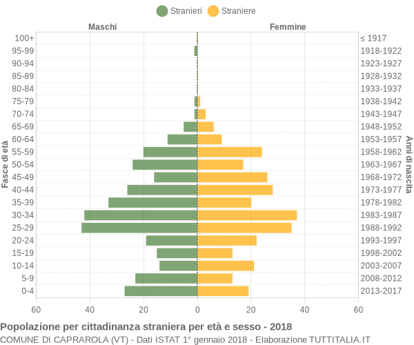 Grafico cittadini stranieri - Caprarola 2018