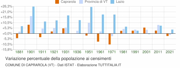 Grafico variazione percentuale della popolazione Comune di Caprarola (VT)