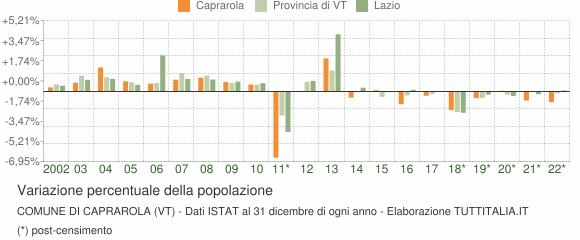 Variazione percentuale della popolazione Comune di Caprarola (VT)