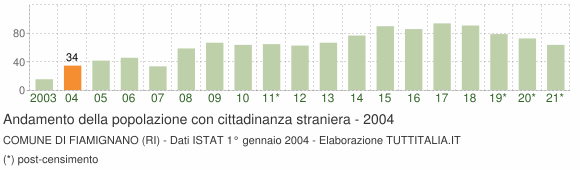 Grafico andamento popolazione stranieri Comune di Fiamignano (RI)