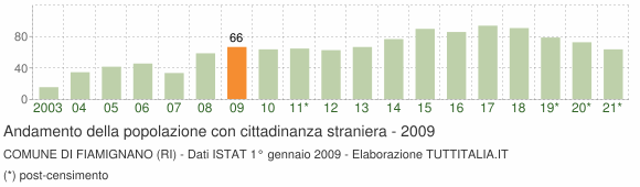 Grafico andamento popolazione stranieri Comune di Fiamignano (RI)