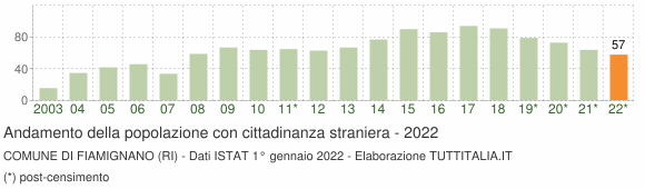 Grafico andamento popolazione stranieri Comune di Fiamignano (RI)