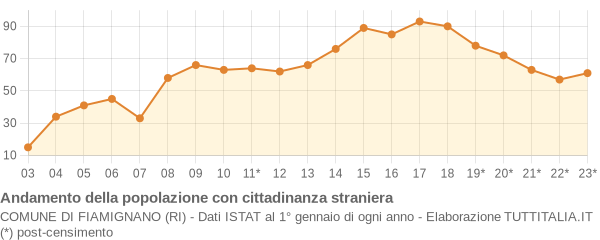 Andamento popolazione stranieri Comune di Fiamignano (RI)