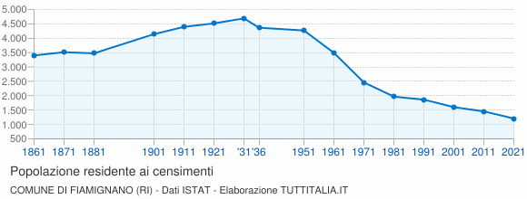 Grafico andamento storico popolazione Comune di Fiamignano (RI)