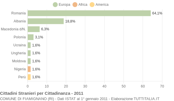 Grafico cittadinanza stranieri - Fiamignano 2011