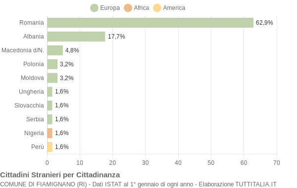 Grafico cittadinanza stranieri - Fiamignano 2012