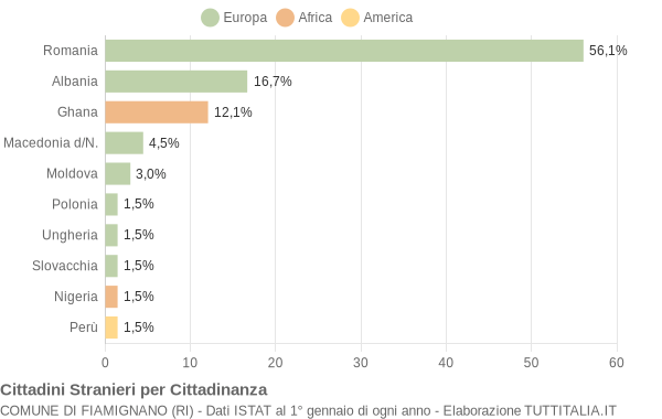 Grafico cittadinanza stranieri - Fiamignano 2013