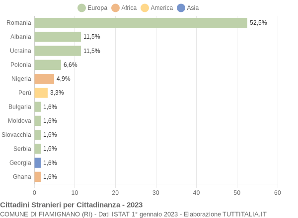 Grafico cittadinanza stranieri - Fiamignano 2023