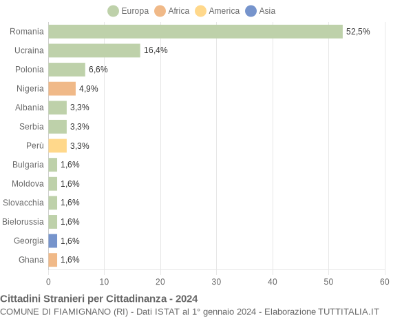 Grafico cittadinanza stranieri - Fiamignano 2024