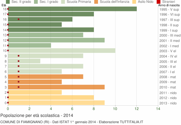 Grafico Popolazione in età scolastica - Fiamignano 2014