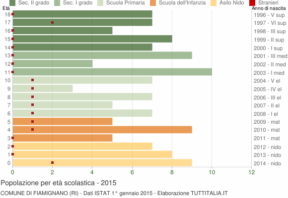 Grafico Popolazione in età scolastica - Fiamignano 2015
