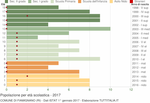 Grafico Popolazione in età scolastica - Fiamignano 2017
