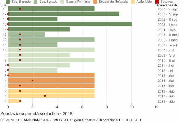 Grafico Popolazione in età scolastica - Fiamignano 2019