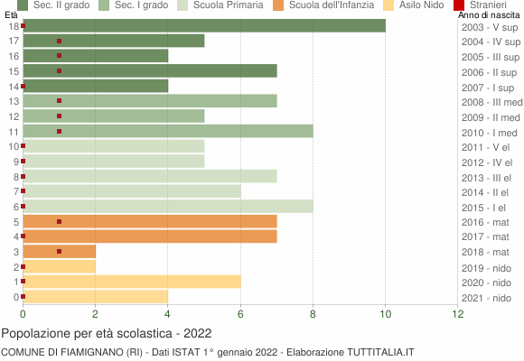 Grafico Popolazione in età scolastica - Fiamignano 2022