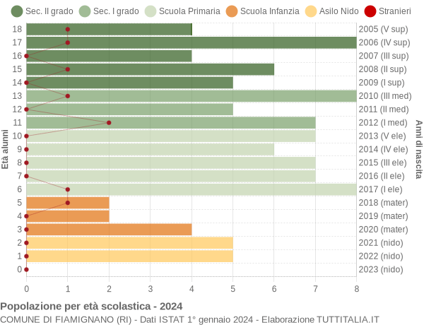 Grafico Popolazione in età scolastica - Fiamignano 2024