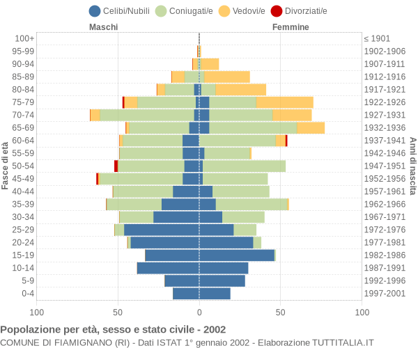 Grafico Popolazione per età, sesso e stato civile Comune di Fiamignano (RI)