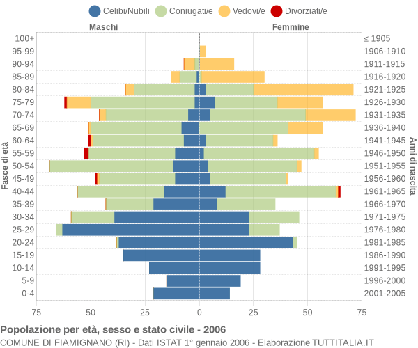 Grafico Popolazione per età, sesso e stato civile Comune di Fiamignano (RI)