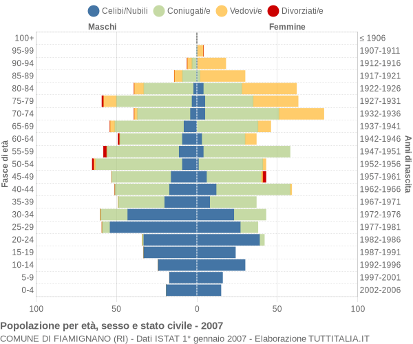 Grafico Popolazione per età, sesso e stato civile Comune di Fiamignano (RI)