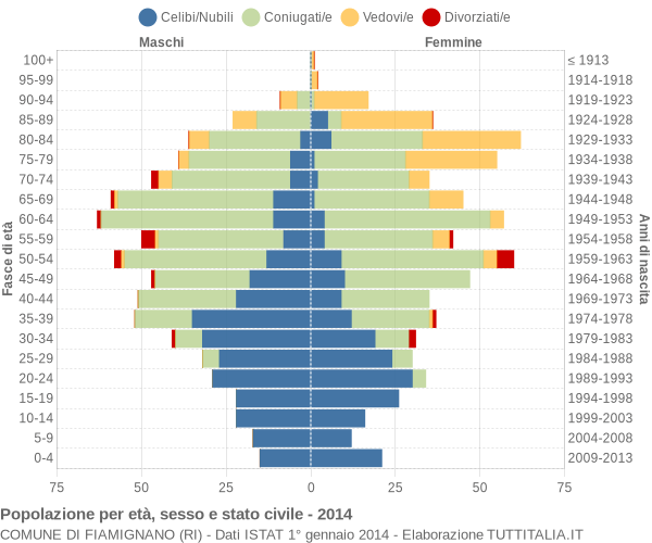 Grafico Popolazione per età, sesso e stato civile Comune di Fiamignano (RI)