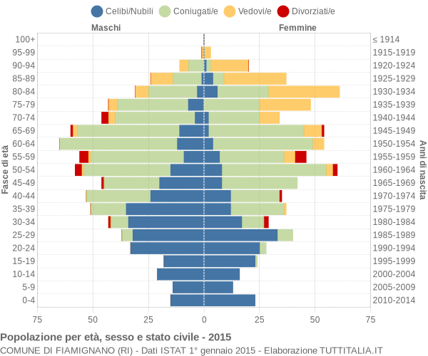 Grafico Popolazione per età, sesso e stato civile Comune di Fiamignano (RI)