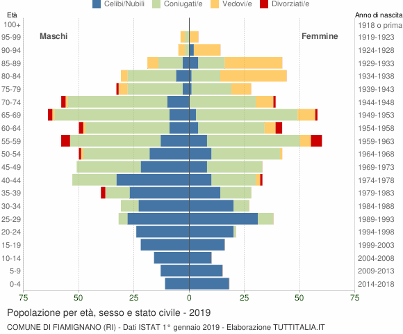 Grafico Popolazione per età, sesso e stato civile Comune di Fiamignano (RI)