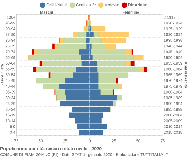 Grafico Popolazione per età, sesso e stato civile Comune di Fiamignano (RI)