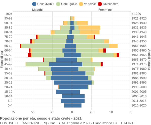 Grafico Popolazione per età, sesso e stato civile Comune di Fiamignano (RI)