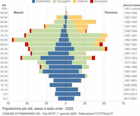 Grafico Popolazione per età, sesso e stato civile Comune di Fiamignano (RI)