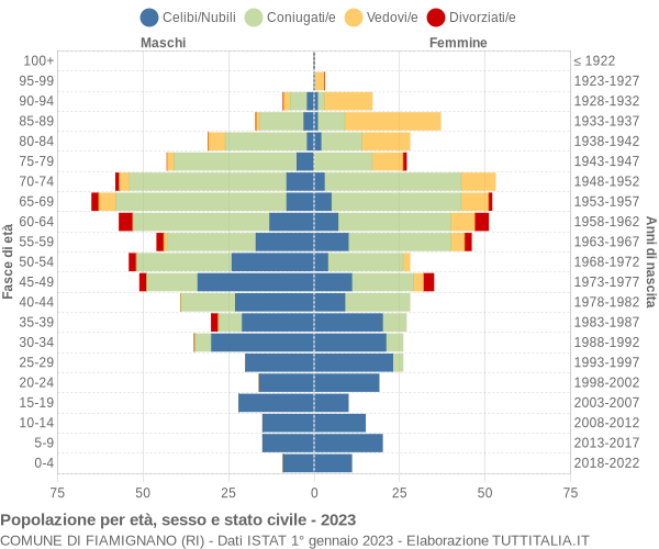 Grafico Popolazione per età, sesso e stato civile Comune di Fiamignano (RI)