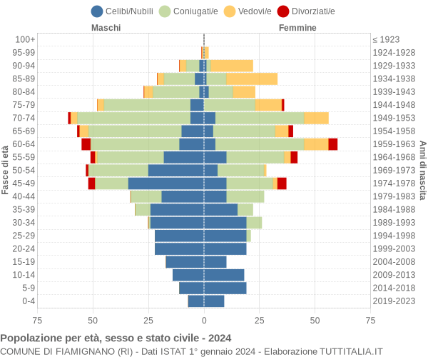 Grafico Popolazione per età, sesso e stato civile Comune di Fiamignano (RI)