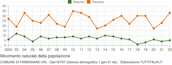 Grafico movimento naturale della popolazione Comune di Fiamignano (RI)